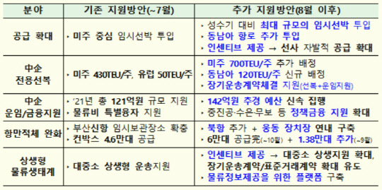 12일 정부가 물류난 해소 지원을 위해 마련한 추가 지원 방안 표. <자료:산업통상자원부>